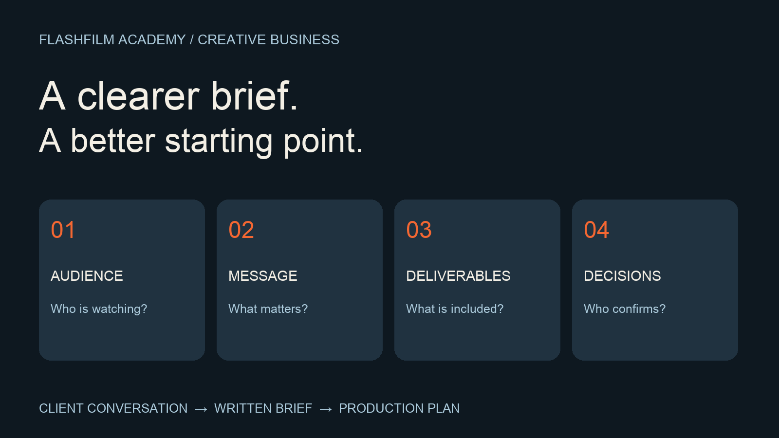 Original FlashFilm Academy worksheet illustration showing audience, message, deliverables, and decisions as the four building blocks of a client video brief.