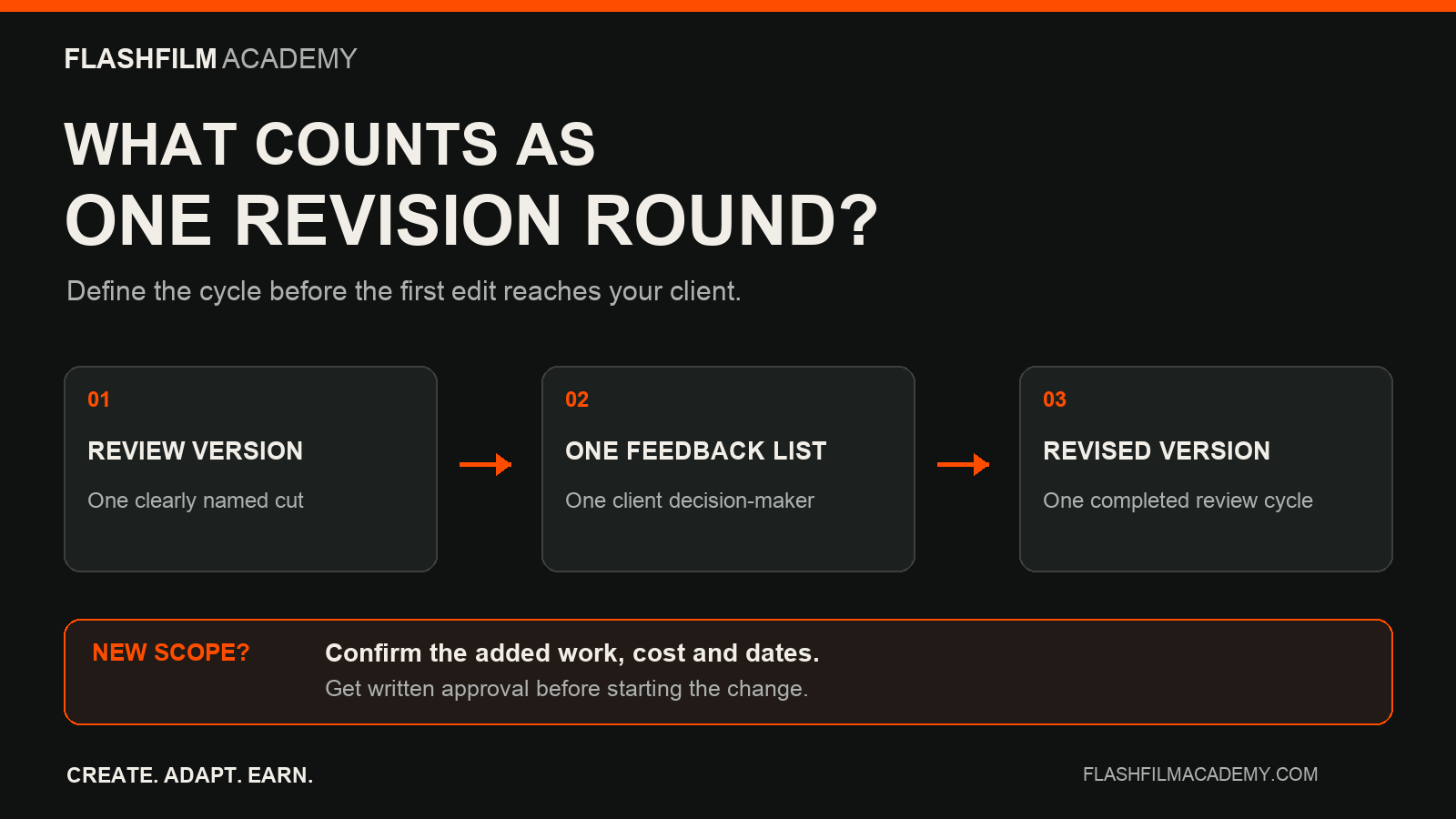 Original FlashFilm Academy diagram showing a video revision round: review version, consolidated feedback, and revised version. New scope follows a separate cost and approval path.